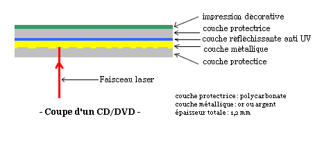  structure d'un dvd